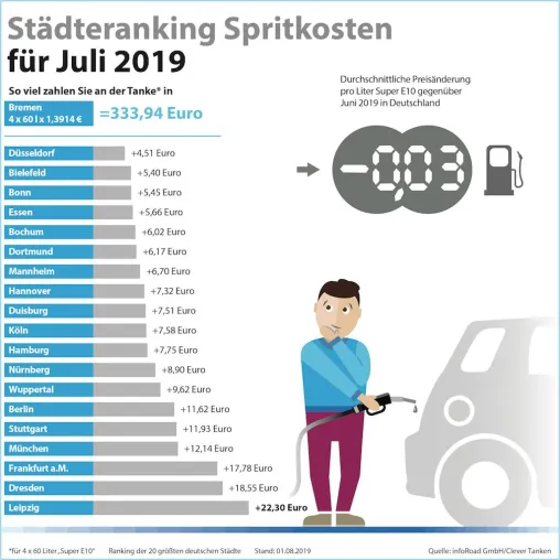 Kraftstoffpreise geben im Juli trotz Ferienzeit weiter nach Bild: Kraftstoffpreise geben im Juli trotz Ferienzeit weiter nach