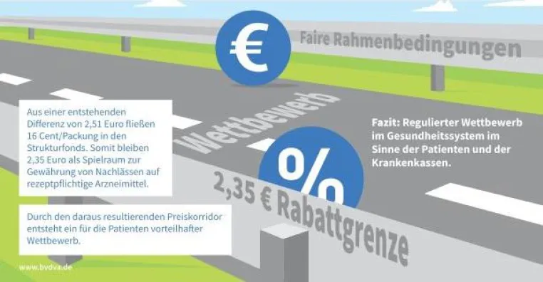 RX-Versandverbot: Inländerdiskriminierung muss ein Ende finden Bild: RX-Versandverbot: Inländerdiskriminierung muss ein Ende finden