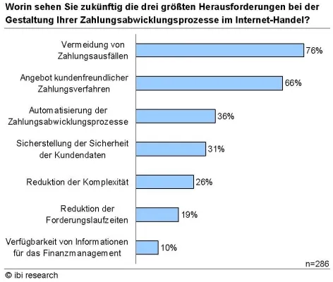 Bild: Zunehmende Zahlungsausfälle im Internet machen Händlern zu schaffen