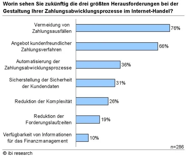 Bild: Zunehmende Zahlungsausfälle im Internet machen Händlern zu schaffen