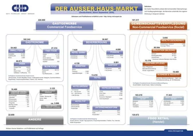 Heterogener Außer-Haus-Markt - Alle Betriebe und Segmente im Foodservice Bild: Heterogener Außer-Haus-Markt - Alle Betriebe und Segmente im Foodservice