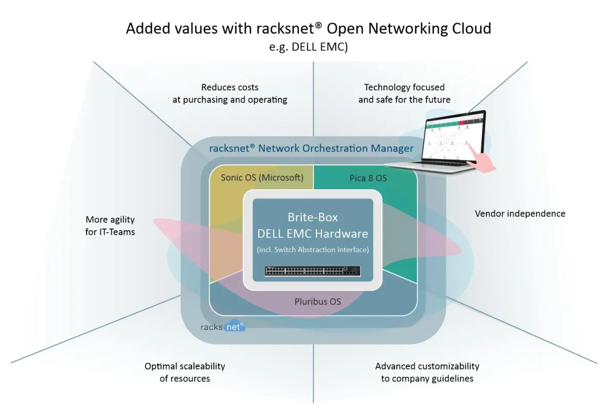 Vorteile von Open Networking Software