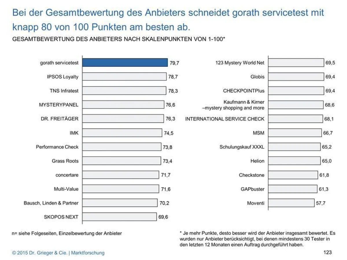 Beste Mystery Shopping Anbieter 2015