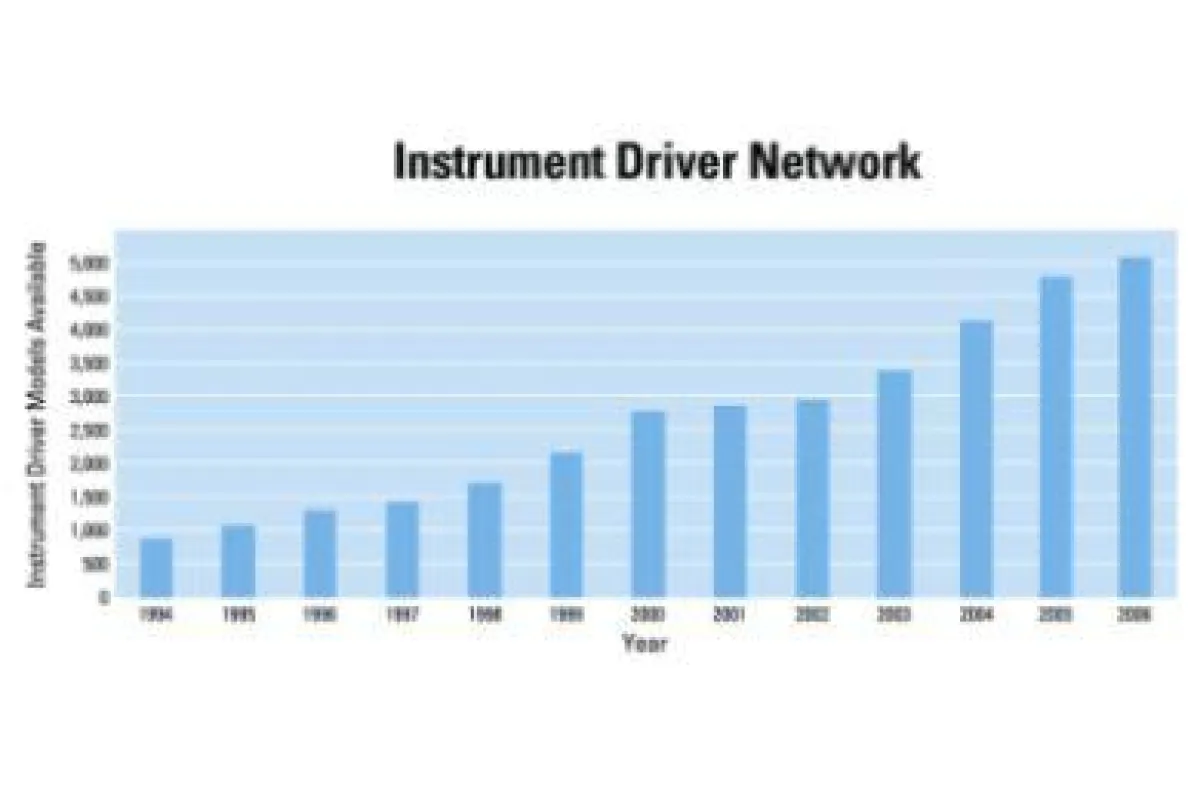 NI Instrument Driver Network
