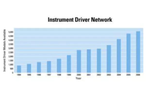 Bild: Über 5000 Treiber im NI Instrument Driver Network verfügbar