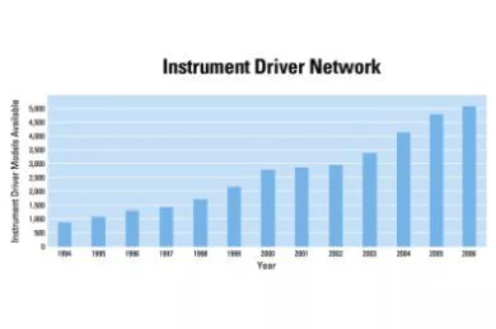 Bild: Über 5000 Treiber im NI Instrument Driver Network verfügbar
