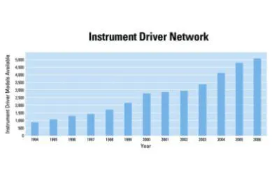 Über 5000 Treiber im NI Instrument Driver Network verfügbar Bild: Über 5000 Treiber im NI Instrument Driver Network verfügbar