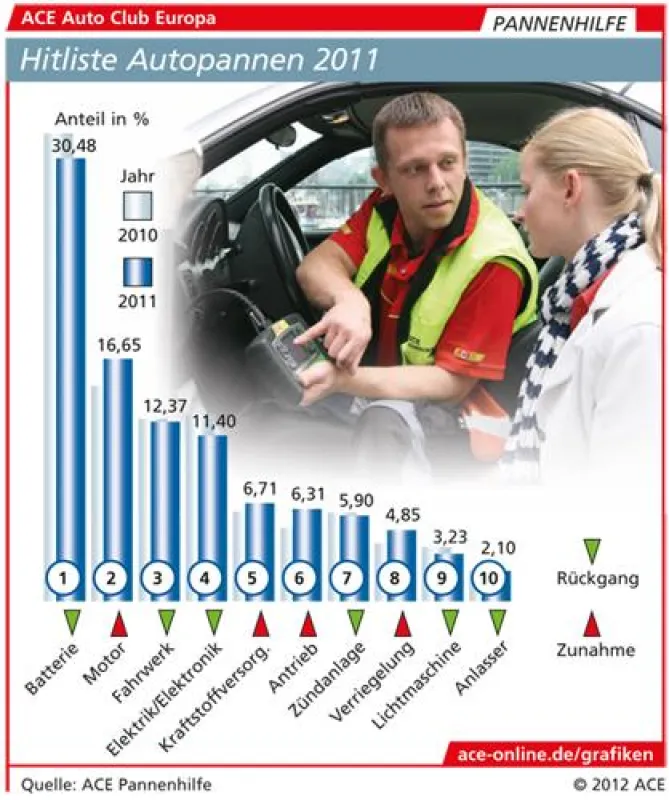 © ACE: Nahezu jede dritte Autopanne wird von einer funktionsuntüchtigen Batterie ve