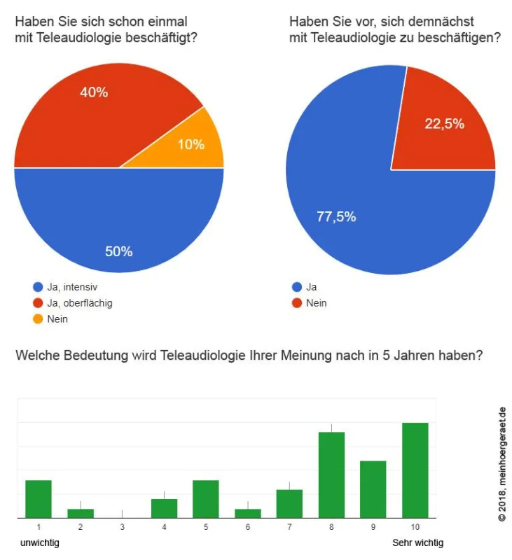 Umfrage zeigt: Teleaudiologie wird an Bedeutung zunehmen