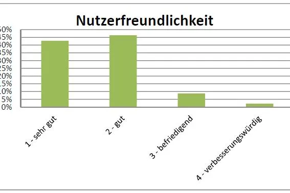 Bild: Umfrage 2012 bestätigt die hohe Zufriedenheit der Nutzer mit Kimeta.de