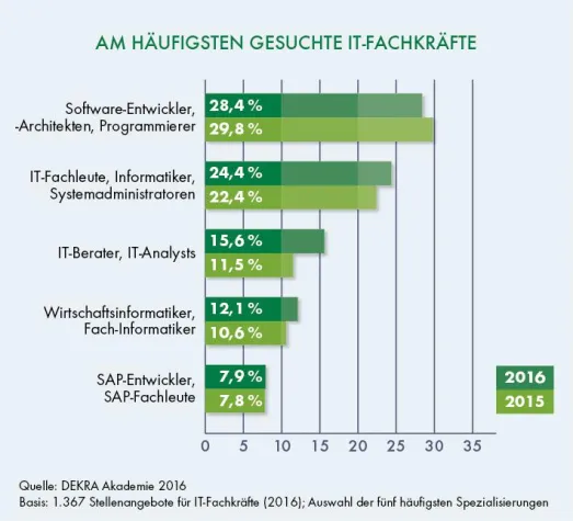 Bild: DEKRA Arbeitsmarkt-Report 2016: Jedes zehnte Job-Angebot für IT-Fachkräfte