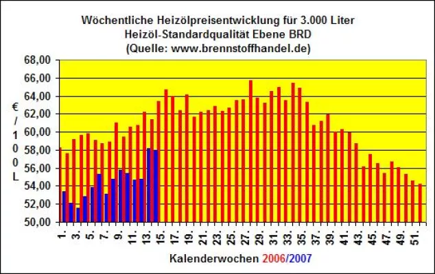 Bild: Heizölpreise fallen in der 14.Kalenderwoche um 0,2% gegenüber der Vorwoche