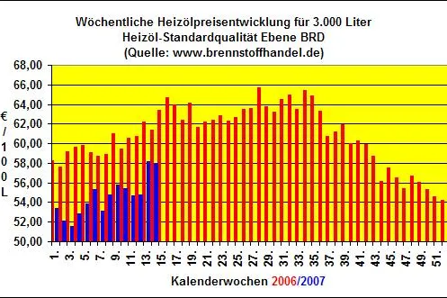 Bild: Heizölpreise fallen in der 14.Kalenderwoche um 0,2% gegenüber der Vorwoche