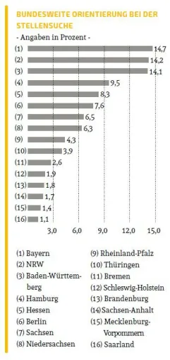 Bayern, NRW und Baden-Württemberg sind für Fach- und Führungskräfte attraktiv Bild: Bayern, NRW und Baden-Württemberg sind für Fach- und Führungskräfte attraktiv