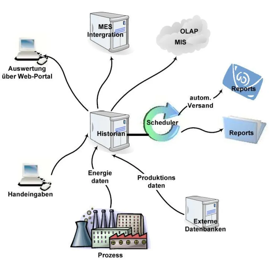 Energie-Monitoring-System