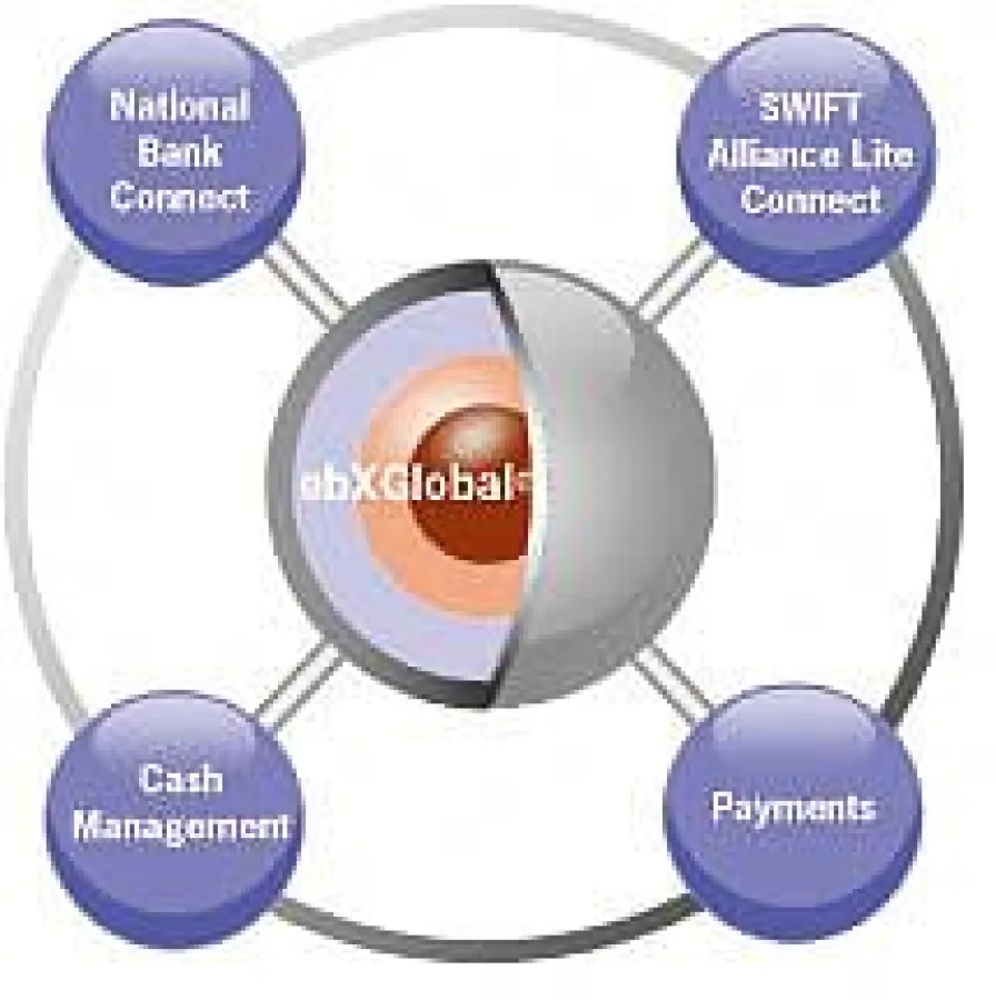 ebXGlobal - integrierte Bankenkommunikation, Zahlungsverkehrsplattform und Liquiditätssteuerung in SAP