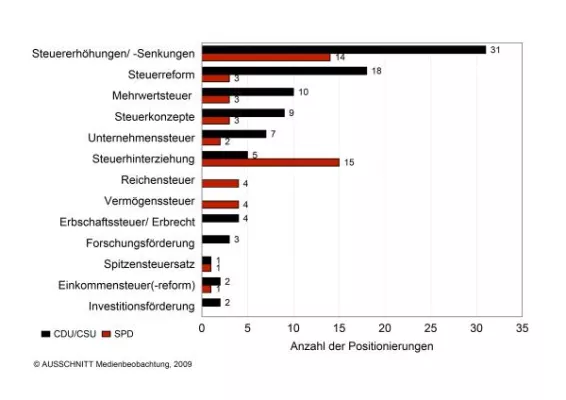 Steuerpolitik - Seit Jahresbeginn häufige Neu- und Um- Positionierungen bei den Volksparteien Bild: Steuerpolitik - Seit Jahresbeginn häufige Neu- und Um- Positionierungen bei den Volksparteien