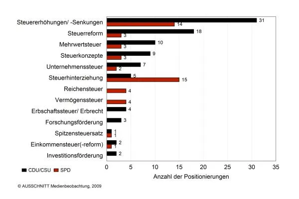 Bild: Steuerpolitik - Seit Jahresbeginn häufige Neu- und Um- Positionierungen bei den Volksparteien