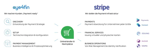 aye4fin und Stripe: Partner für ein positives Commerce Erlebnis Bild: aye4fin und Stripe: Partner für ein positives Commerce Erlebnis
