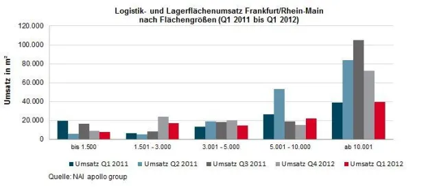 Bild: NAI apollo group veröffentlicht ersten Quartalsbericht 2012 für Logistikimmobilien im Rhein-Main-Gebiet