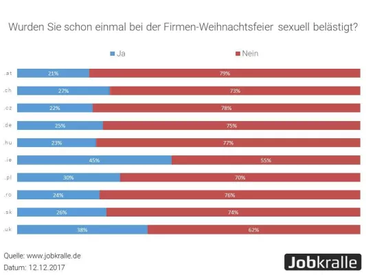 Bild: Sexuelle Belästigung auf Firmenfeiern? Im Schnitt jeder dritte bis vierte europäische Arbeitnehmer betroffen.