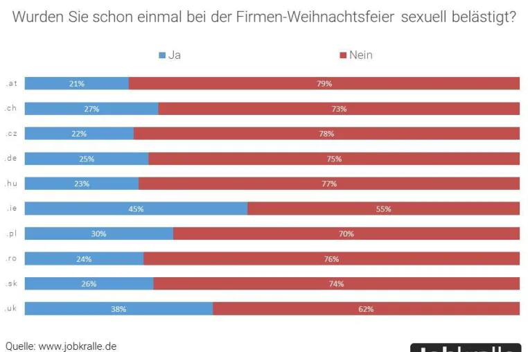 Sexuelle Belästigung auf Firmenfeiern? Im Schnitt jeder dritte bis vierte europäische Arbeitnehmer betroffen. Bild: Sexuelle Belästigung auf Firmenfeiern? Im Schnitt jeder dritte bis vierte europäische Arbeitnehmer betroffen.