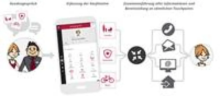 Bild: Empathisches Verkaufen ist der Weg der Zukunft.