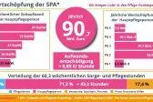 Bild: Wertschöpfung durch Sorgende und Pflegende Angehörige (SPA)