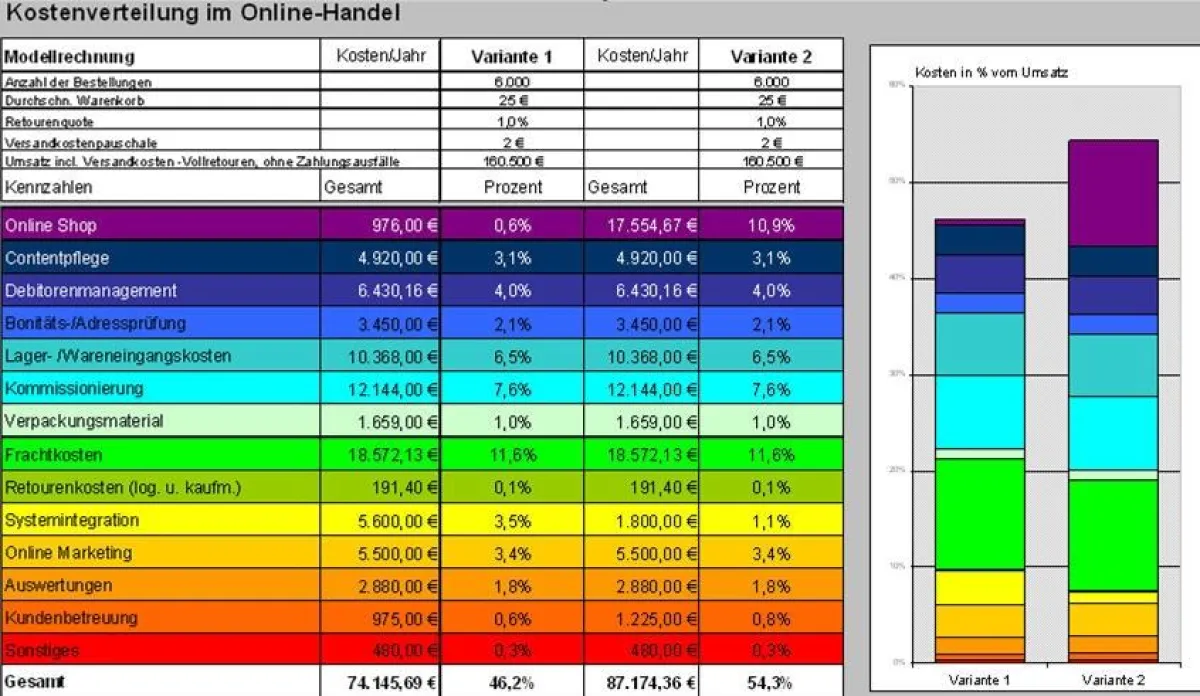 Tool zur Kostenanalyse