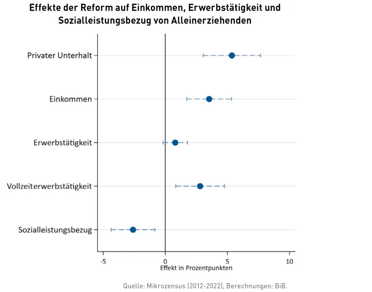 Unterhaltsvorschuss stärkt Alleinerziehende und erhöht private Unterhaltszahlungen Bild: Unterhaltsvorschuss stärkt Alleinerziehende und erhöht private Unterhaltszahlungen