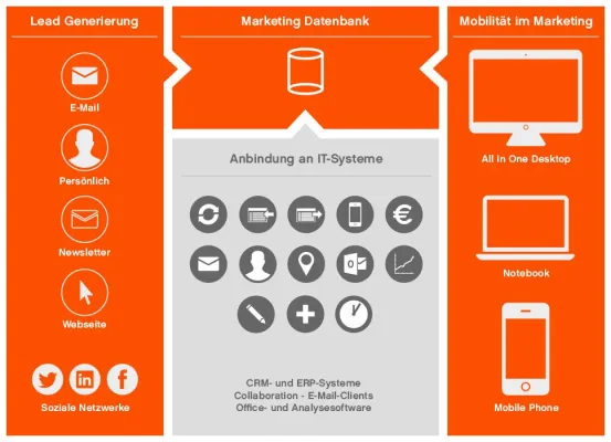 Bild: Digital näher am Kunden durch Marketing Automation