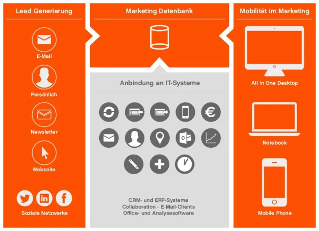 Bild: Digital näher am Kunden durch Marketing Automation