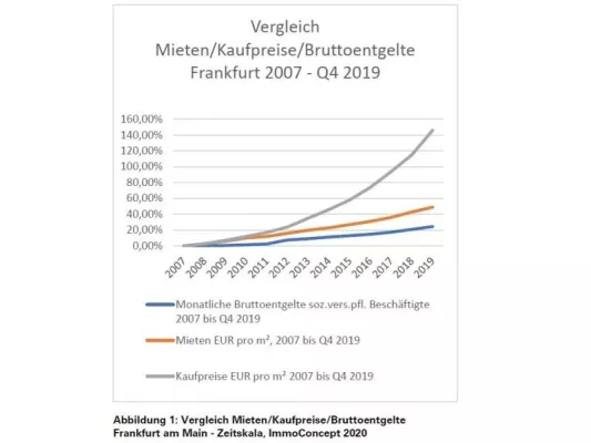 Bild: Frankfurt: Immobilien- und Wohnungsmarkt trotzt Corona-Krise