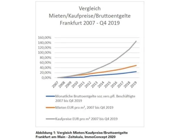 Bild: Frankfurt: Immobilien- und Wohnungsmarkt trotzt Corona-Krise
