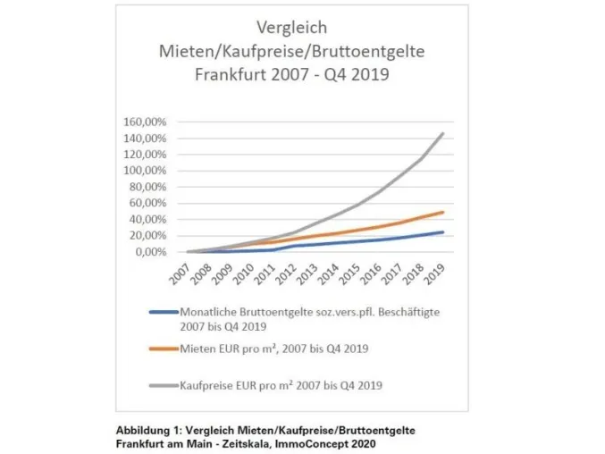 Bild: Frankfurt: Immobilien- und Wohnungsmarkt trotzt Corona-Krise