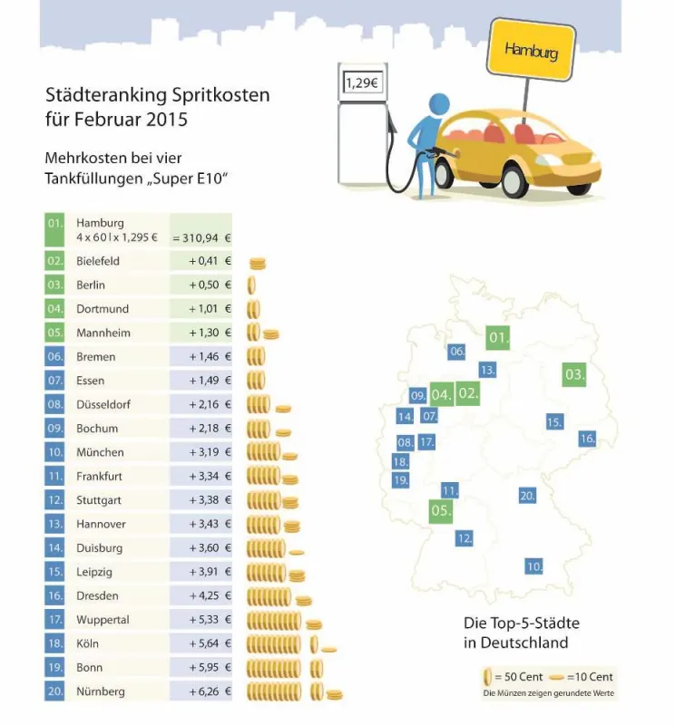 Städteranking Februar 2015 (c)clever-tanken.de