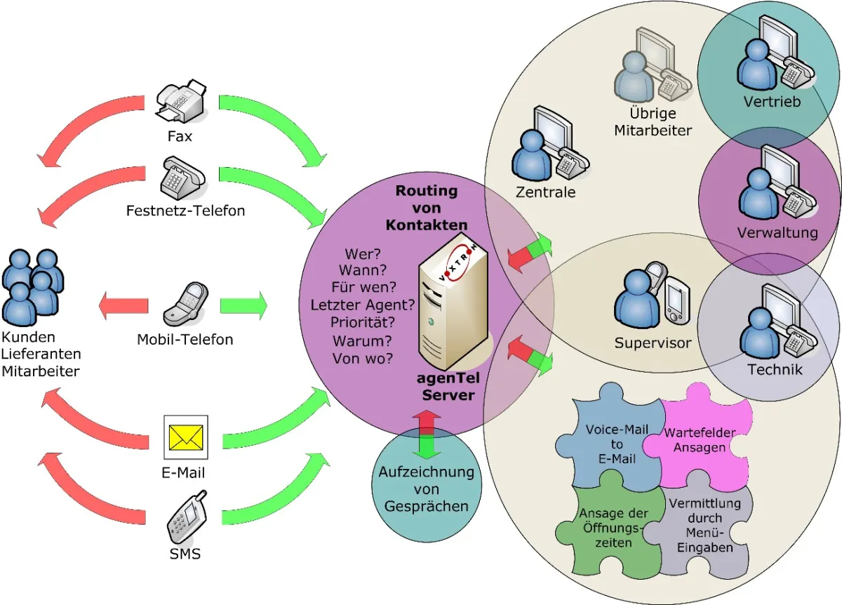 Mit neuen Funktionen wird agenTel 6 von Voxtron jetzt noch flexibler und komfortabler.