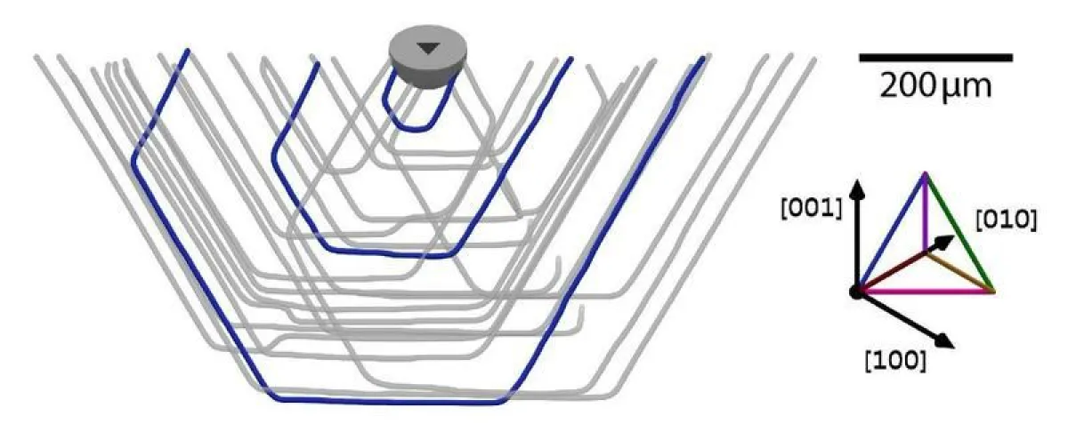 Kleine Oberflächenfehler können bei der Verarbeitung von Halbleiter-Wafern zu weitläufige Defekten im Inneren und Stufen in großen Oberflächenarealen führen. (Bild: D.Hänschke/KIT)