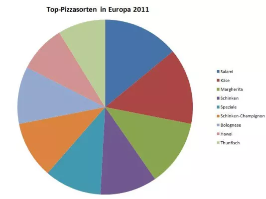 Bild: Top-Pizzasorten in Europa 2011