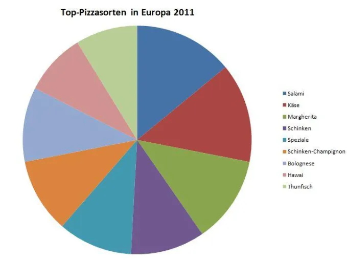 Top-Pizzasorten in Europa 2011 Bild: Top-Pizzasorten in Europa 2011
