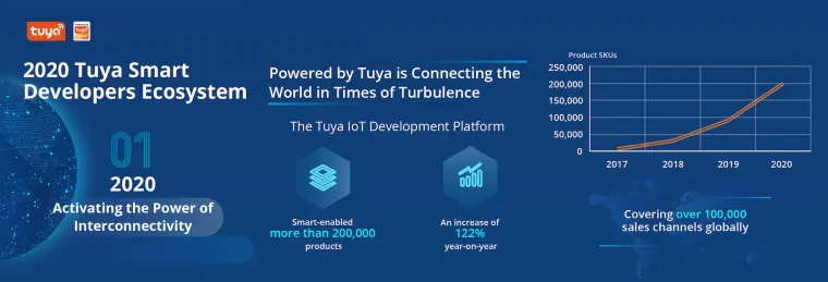 Bild: Tuya Smart präsentiert Platform-Daten und Wachstum für 2020