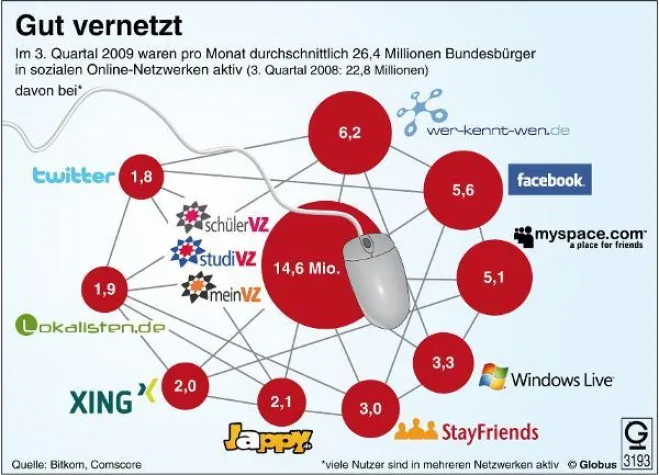 Bild: Social Media beeinflusst immer stärker die Arbeitswelt - Welche Regeln sind sinnvoll?