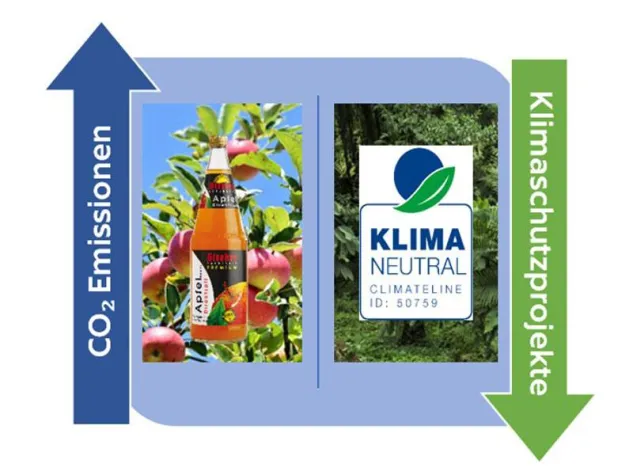 Bild: Klimaneutraler Apfelsaft, ein freiwilliger Beitrag zum Klimaschutz