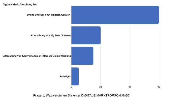 Bild: Was verstehen Sie unter Digitaler Marktforschung?