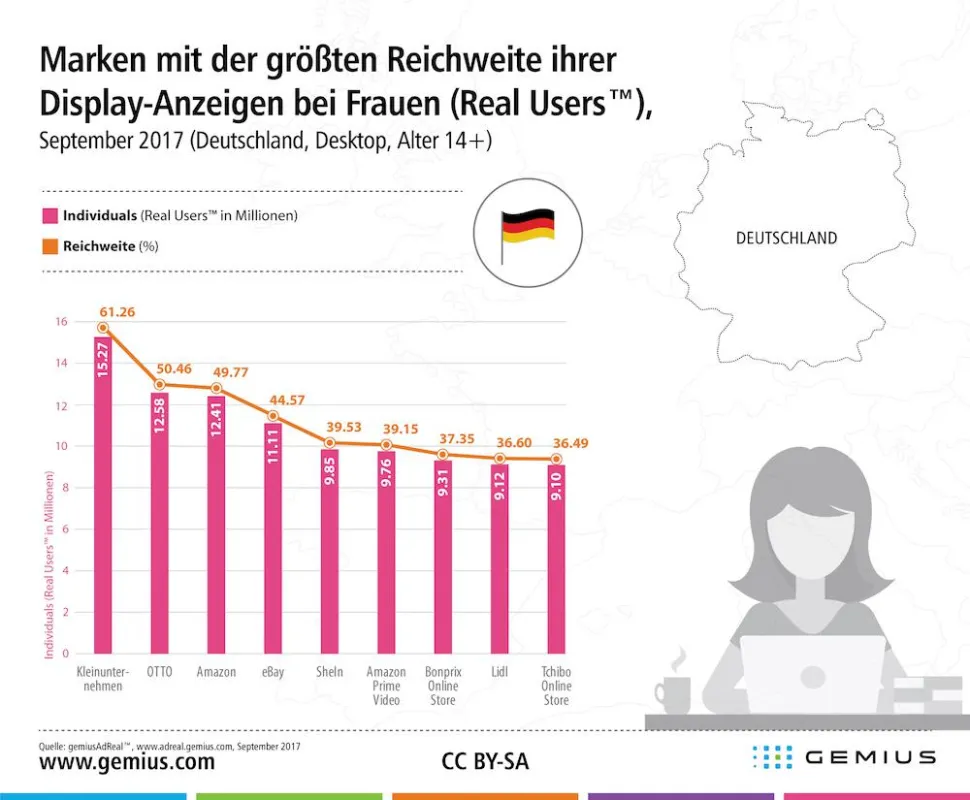 Reichweite von Display-Anzeigen bei Frauen