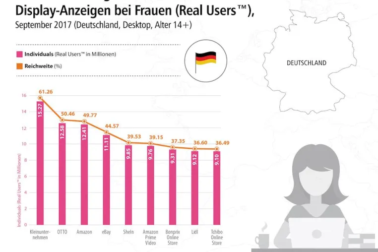Bild: Rollen-Klischees bestimmen Targeting von Display-Werbung