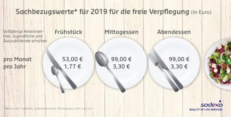 Bild: Sodexo: Sachbezugswert für Verpflegung steigt 2019 auf 3,30 Euro