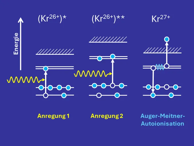 Bild: Eine 100-fache Effizienzsteigerung für die Photoionisation