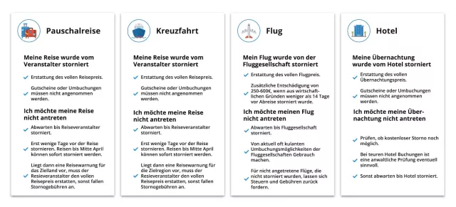 Bild: Reisestornieren.de hilft Kosten für Pauschalreisen und Kreuzfahrten erstattet zu bekommen.
