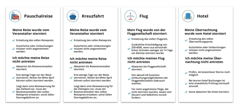 Bild: Reisestornieren.de hilft Kosten für Pauschalreisen und Kreuzfahrten erstattet zu bekommen.